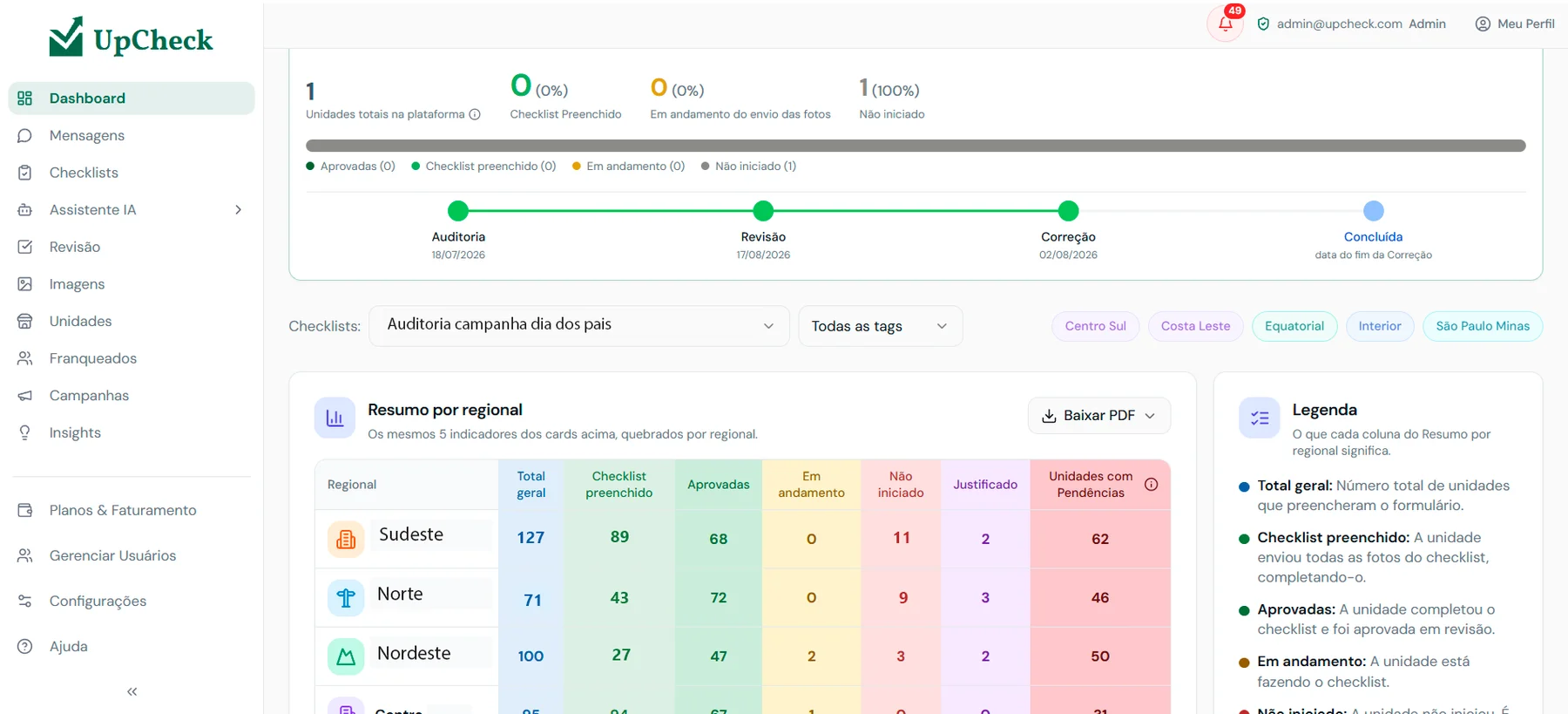 Painel da UpCheck com indicadores por regional: unidades totais, checklists preenchidos, auditorias aprovadas e unidades com pendências